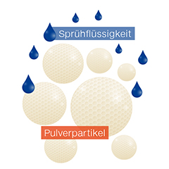 Agglomeration - Sprühflüssigkeit wird auf das Pulverpartikel aufgetragen