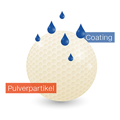 Mikroverkapseln - Auftragen des Coating-Material auf den Pulverpartikel
